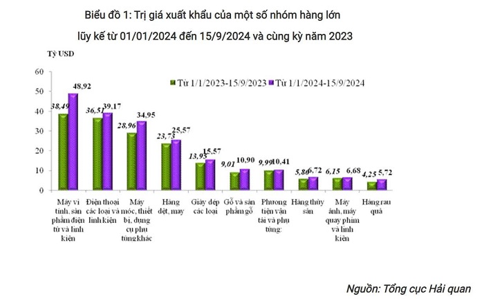 Tổng giá trị xuất nhập khẩu Việt Nam vượt 540 tỷ USD 