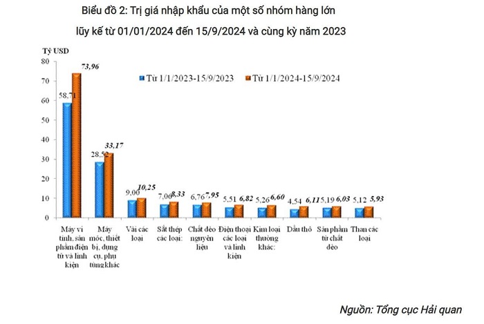 Tổng giá trị xuất nhập khẩu Việt Nam vượt 540 tỷ USD 