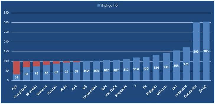 Việt Nam đón hơn 12,7 triệu du khách chỉ trong 9 tháng